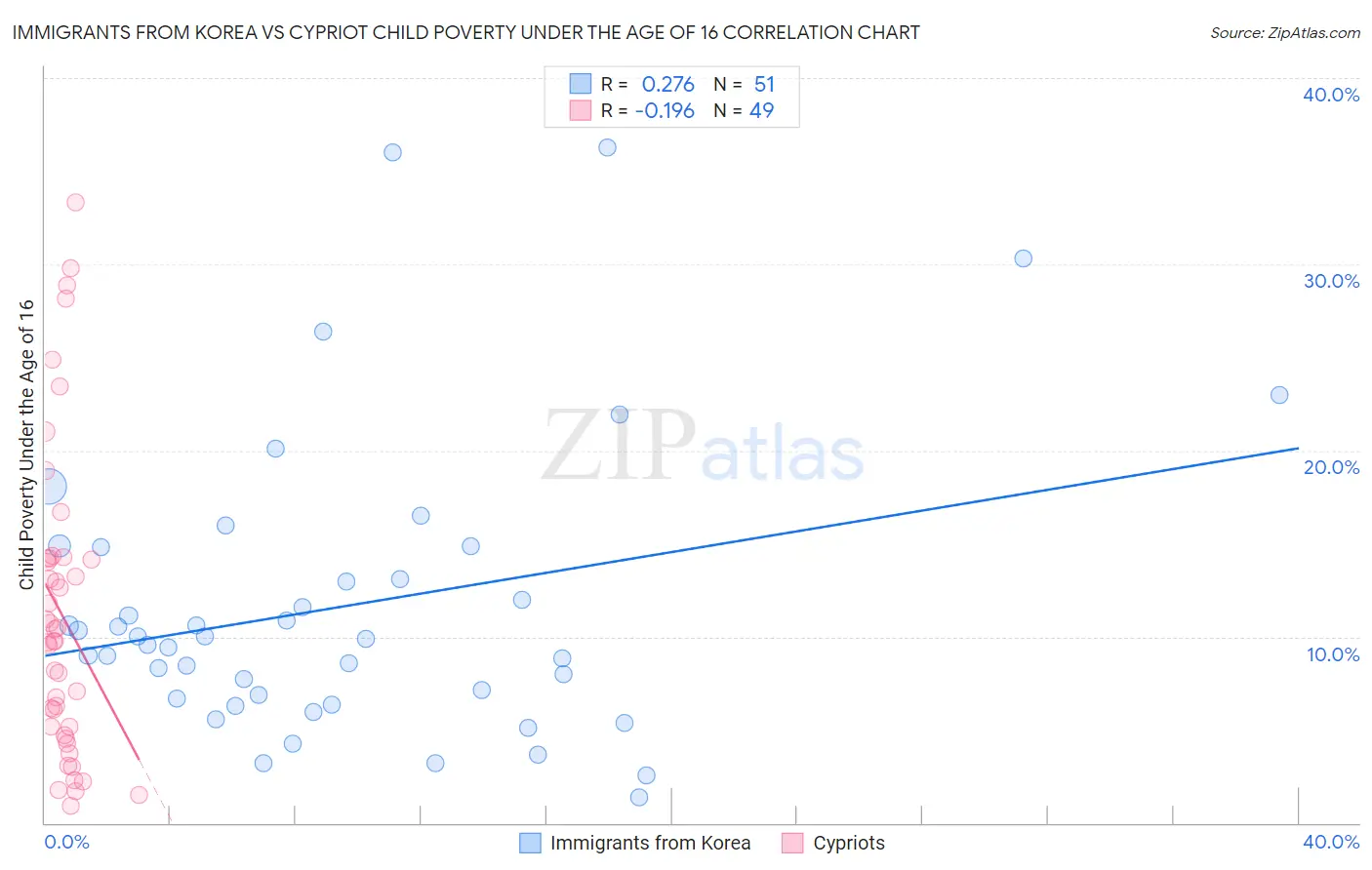 Immigrants from Korea vs Cypriot Child Poverty Under the Age of 16
