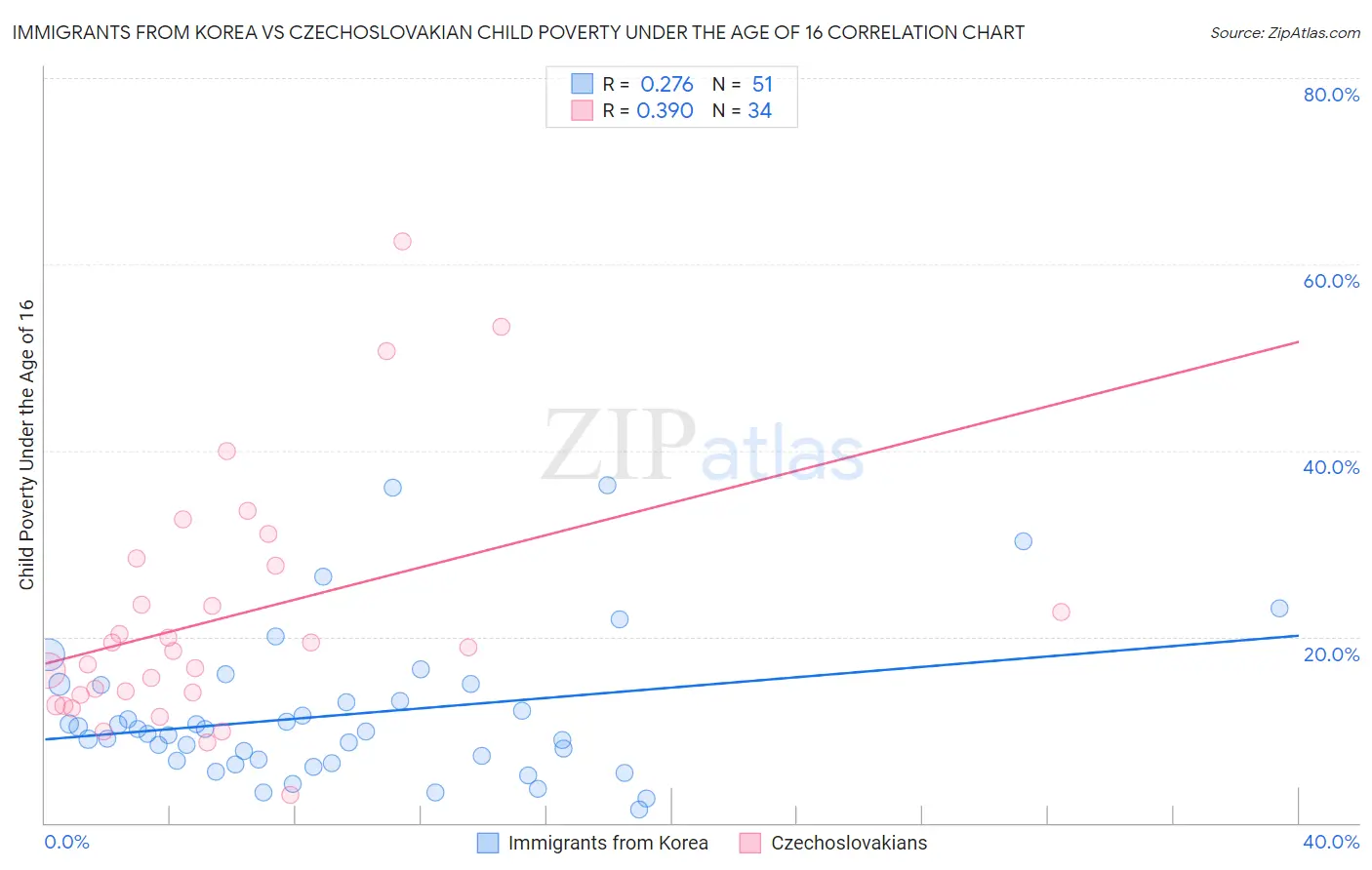 Immigrants from Korea vs Czechoslovakian Child Poverty Under the Age of 16