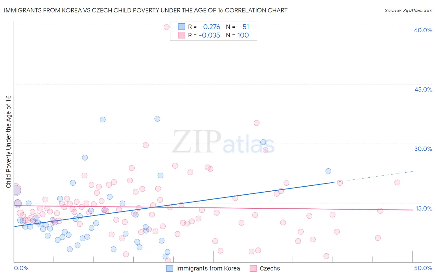 Immigrants from Korea vs Czech Child Poverty Under the Age of 16