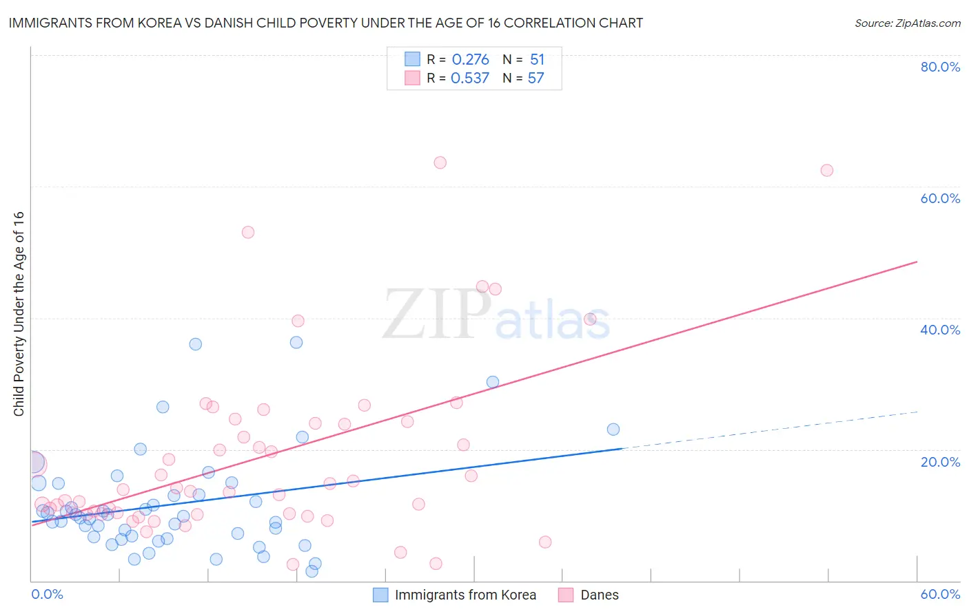 Immigrants from Korea vs Danish Child Poverty Under the Age of 16