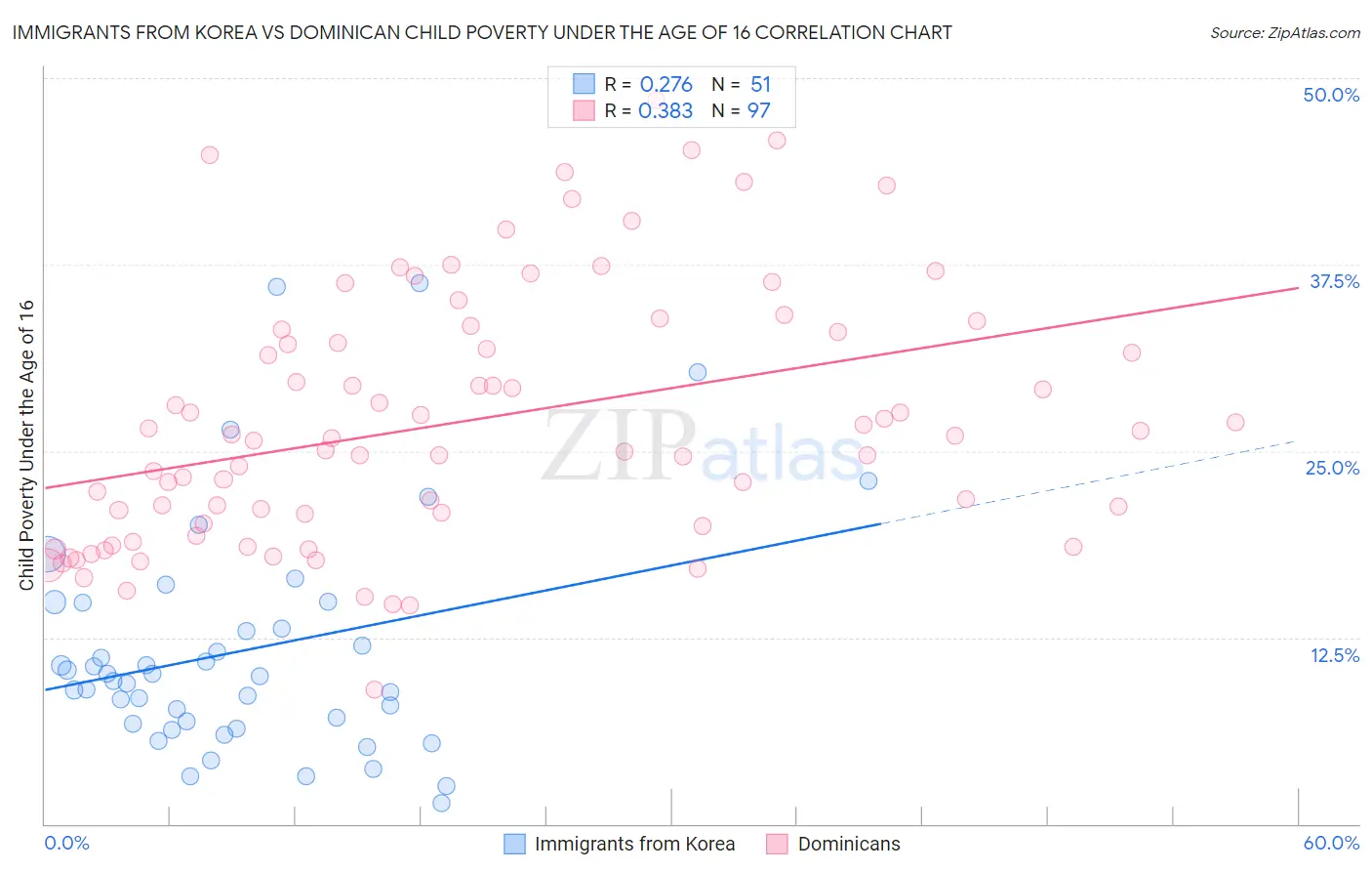 Immigrants from Korea vs Dominican Child Poverty Under the Age of 16