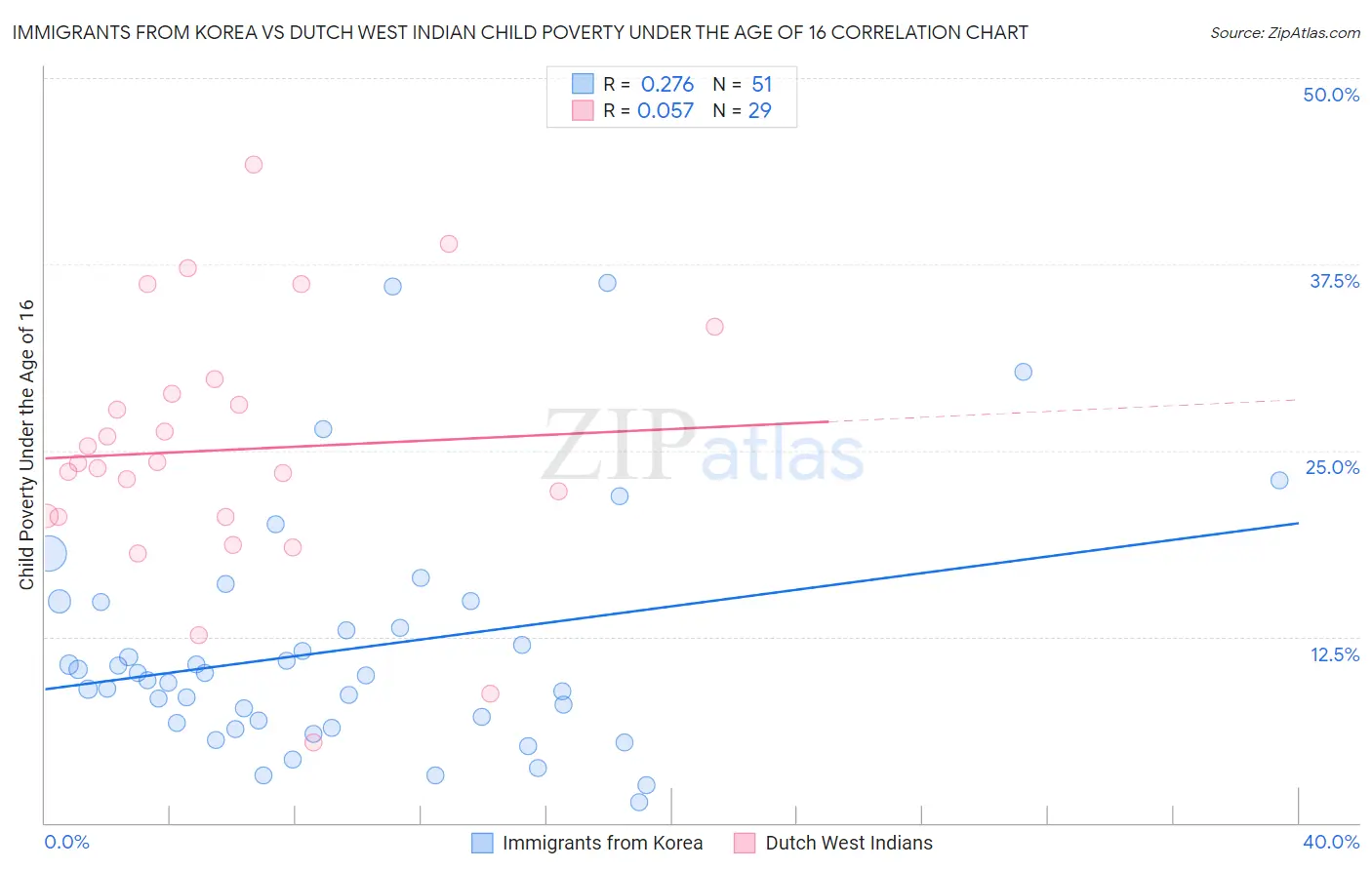 Immigrants from Korea vs Dutch West Indian Child Poverty Under the Age of 16