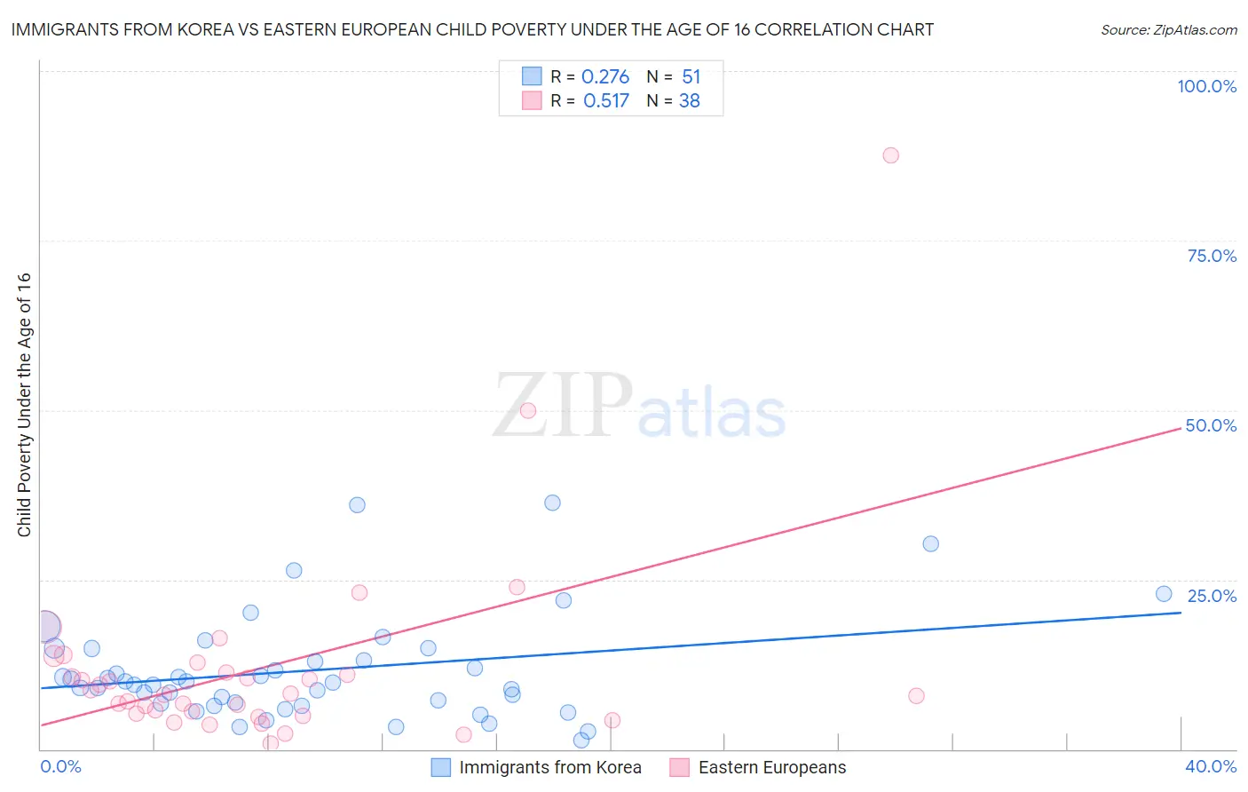 Immigrants from Korea vs Eastern European Child Poverty Under the Age of 16