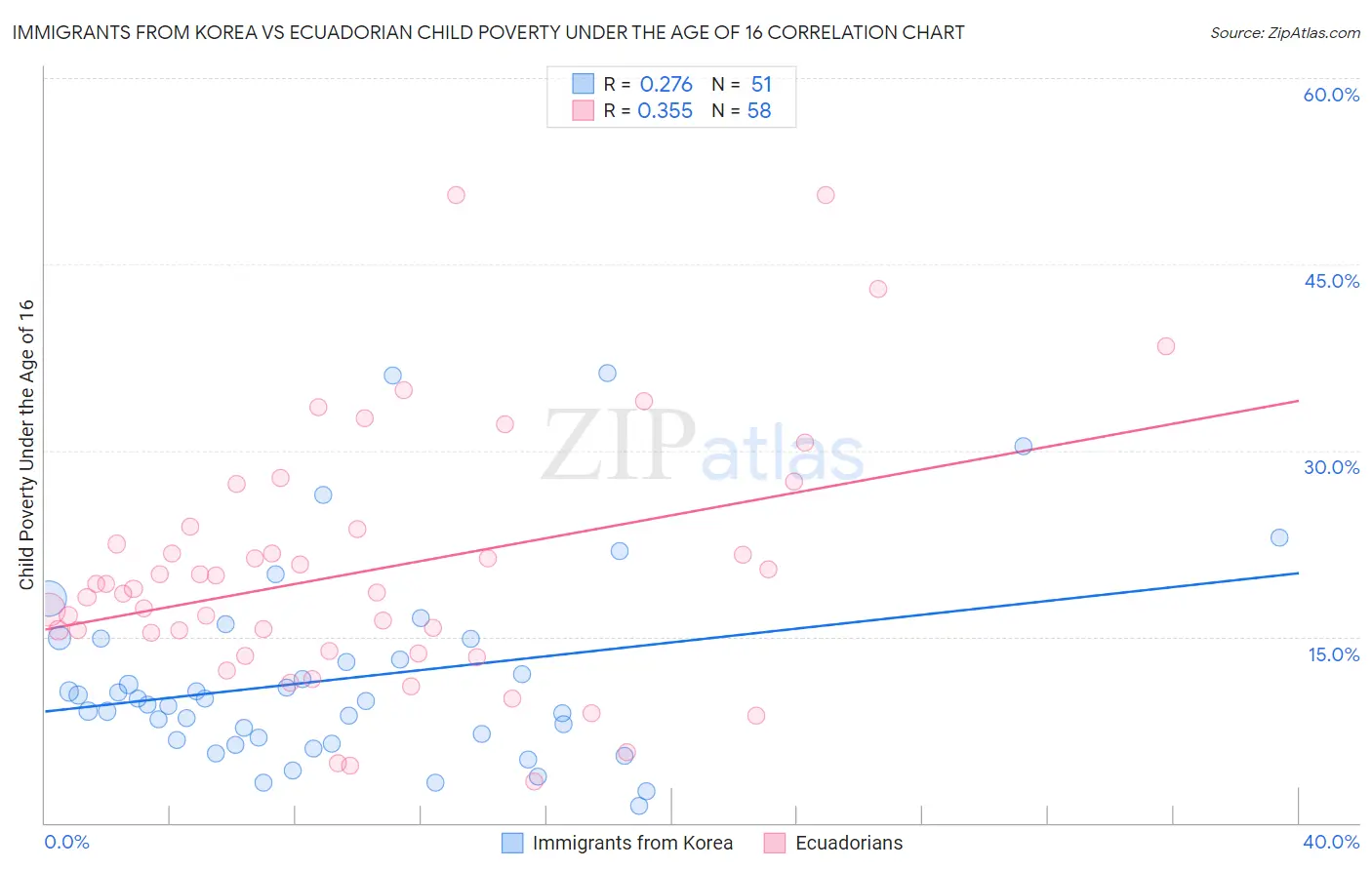 Immigrants from Korea vs Ecuadorian Child Poverty Under the Age of 16