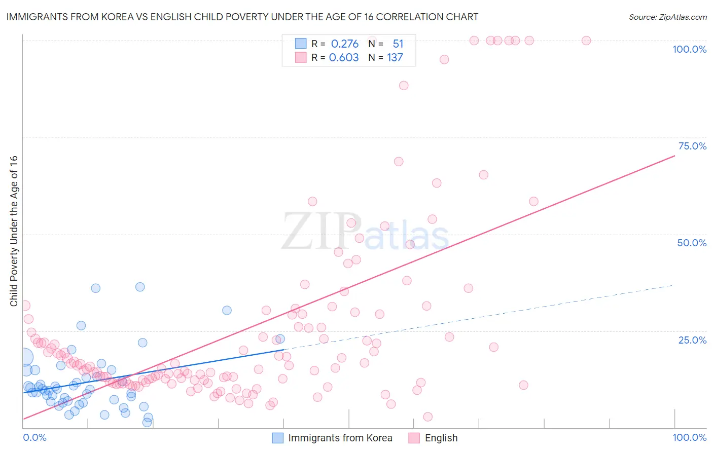 Immigrants from Korea vs English Child Poverty Under the Age of 16