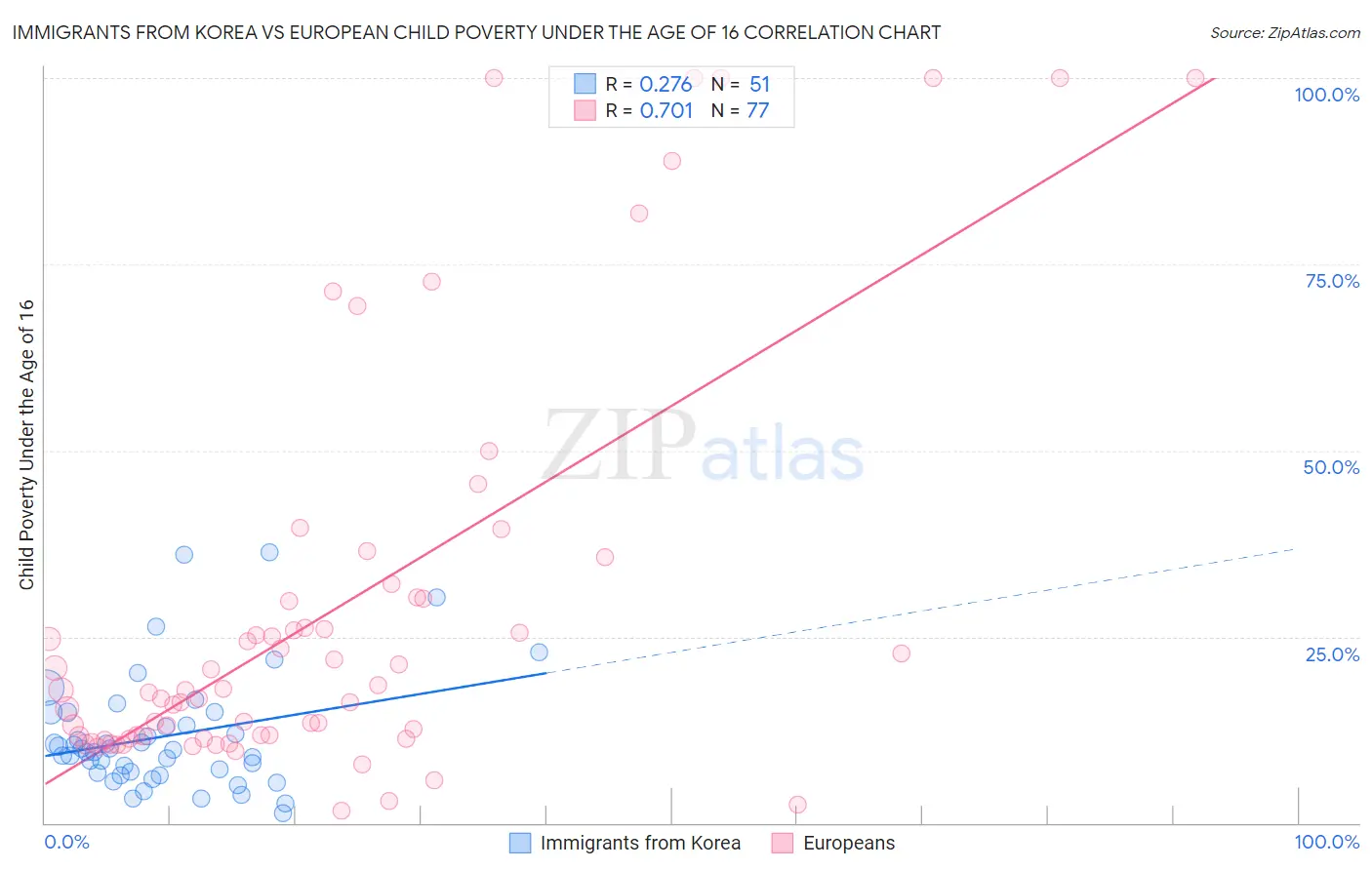 Immigrants from Korea vs European Child Poverty Under the Age of 16