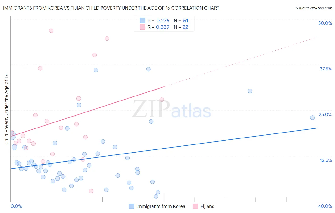 Immigrants from Korea vs Fijian Child Poverty Under the Age of 16