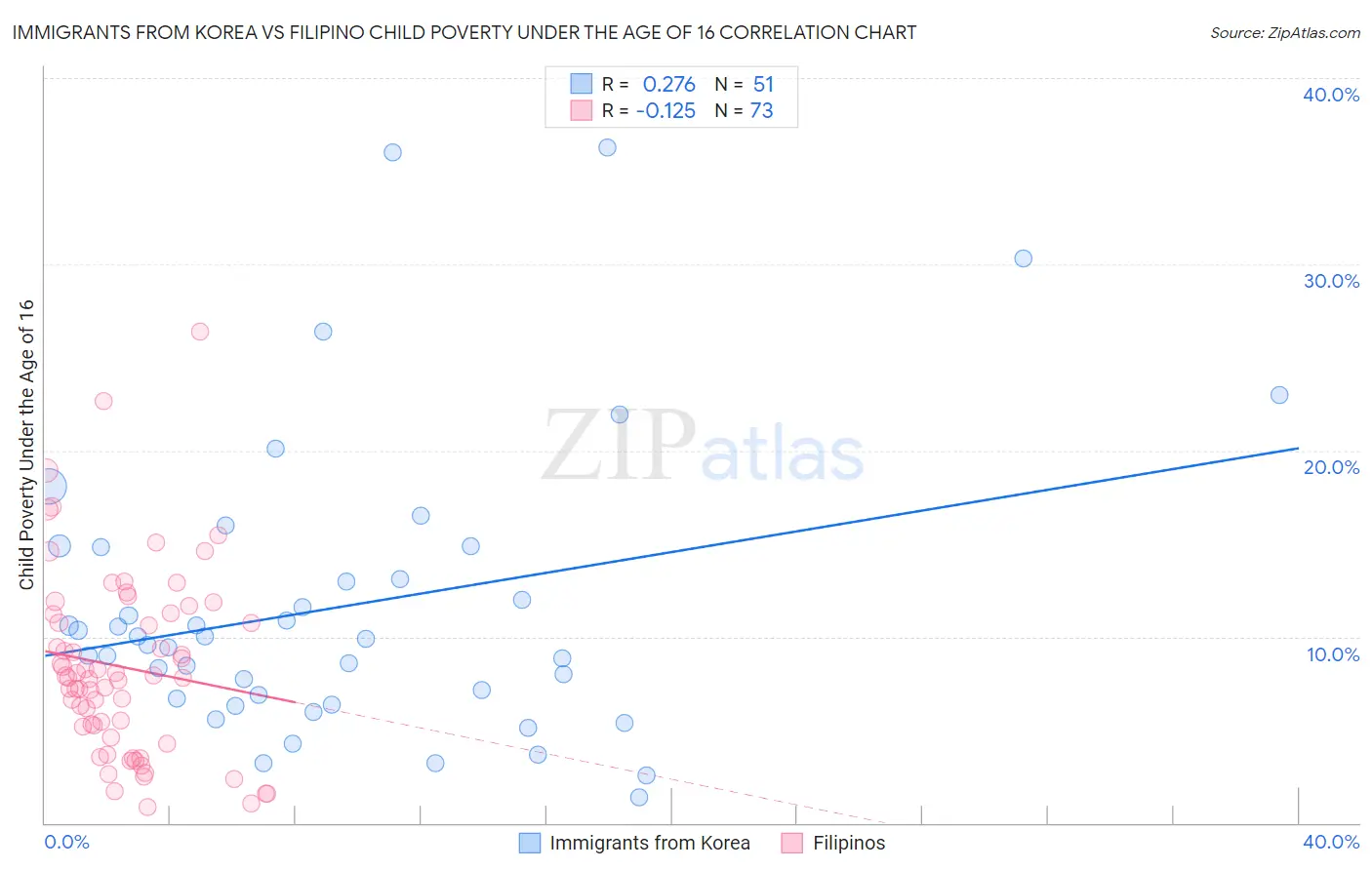 Immigrants from Korea vs Filipino Child Poverty Under the Age of 16
