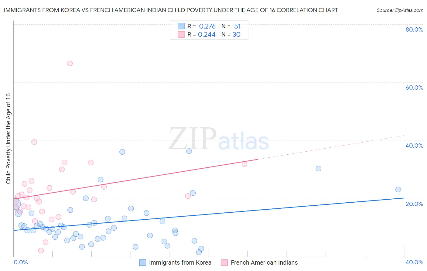 Immigrants from Korea vs French American Indian Child Poverty Under the Age of 16
