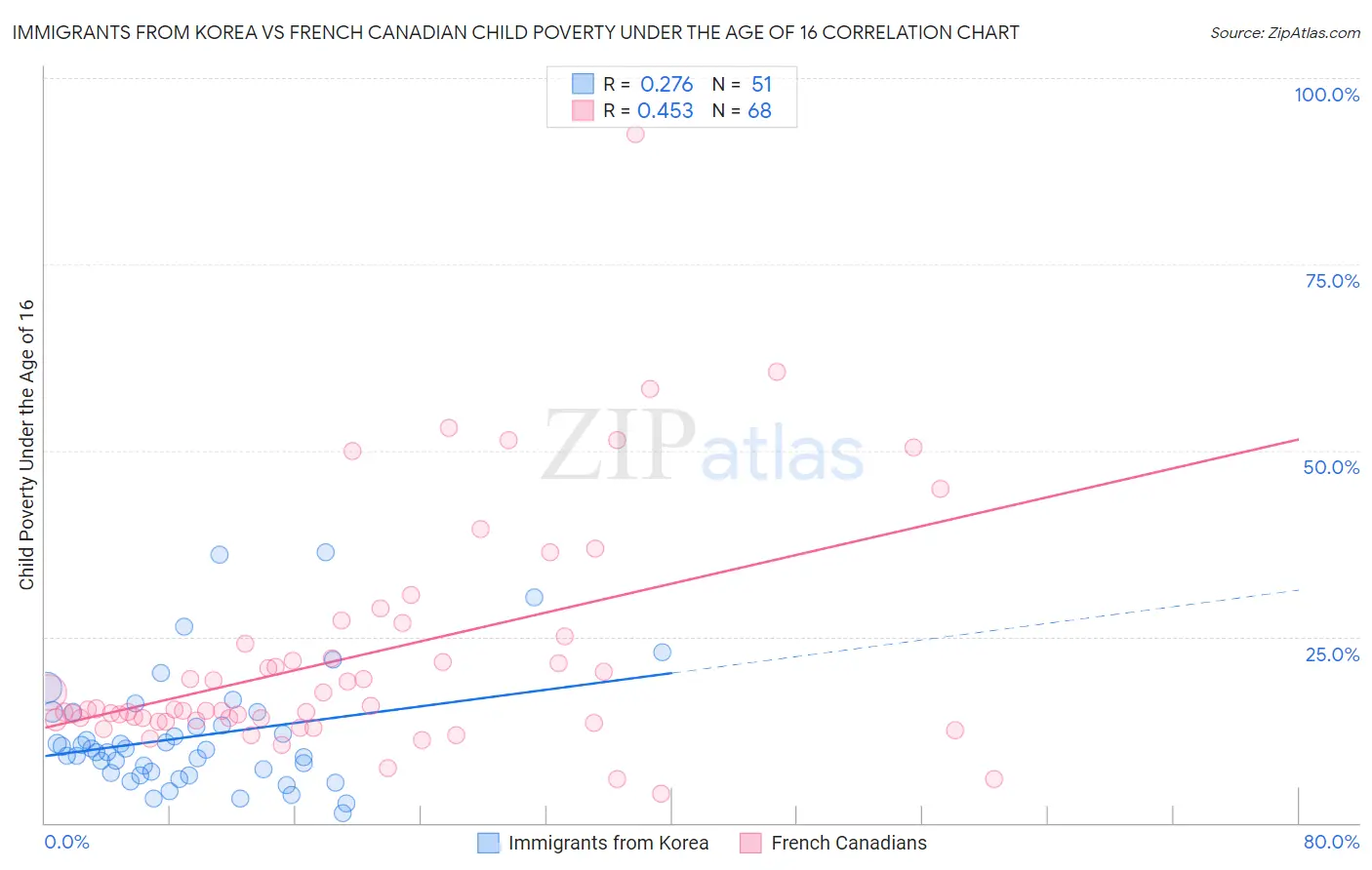 Immigrants from Korea vs French Canadian Child Poverty Under the Age of 16