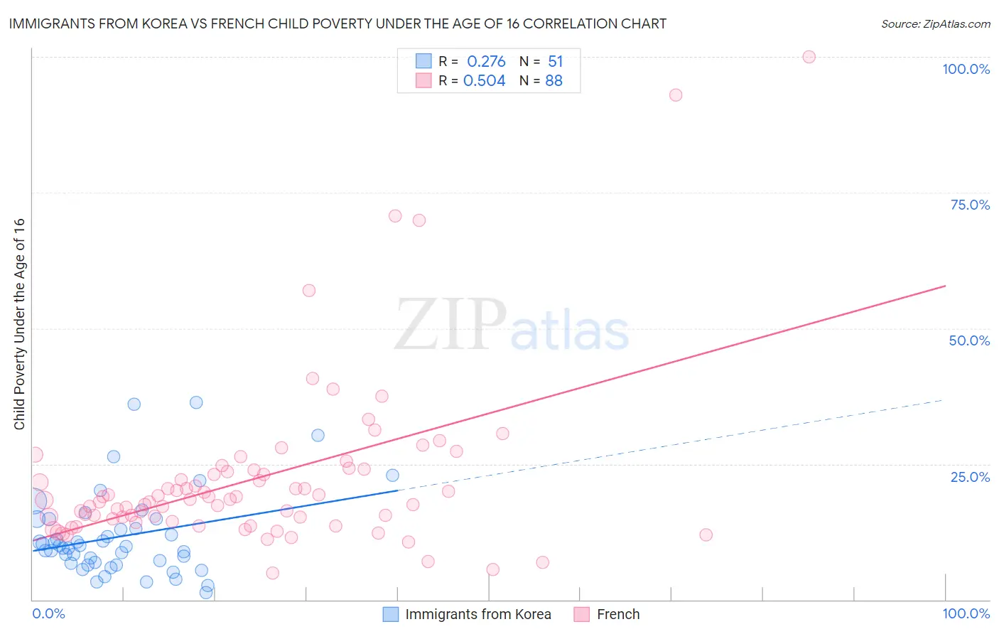 Immigrants from Korea vs French Child Poverty Under the Age of 16