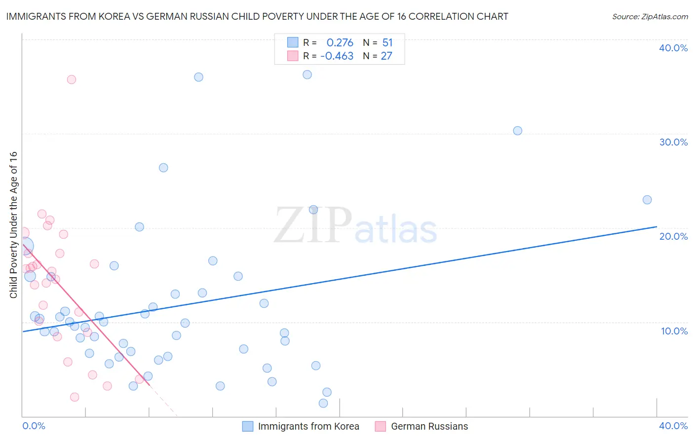 Immigrants from Korea vs German Russian Child Poverty Under the Age of 16