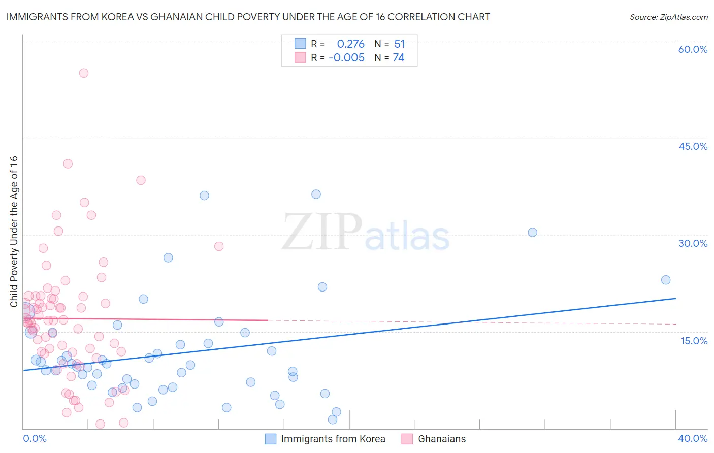 Immigrants from Korea vs Ghanaian Child Poverty Under the Age of 16