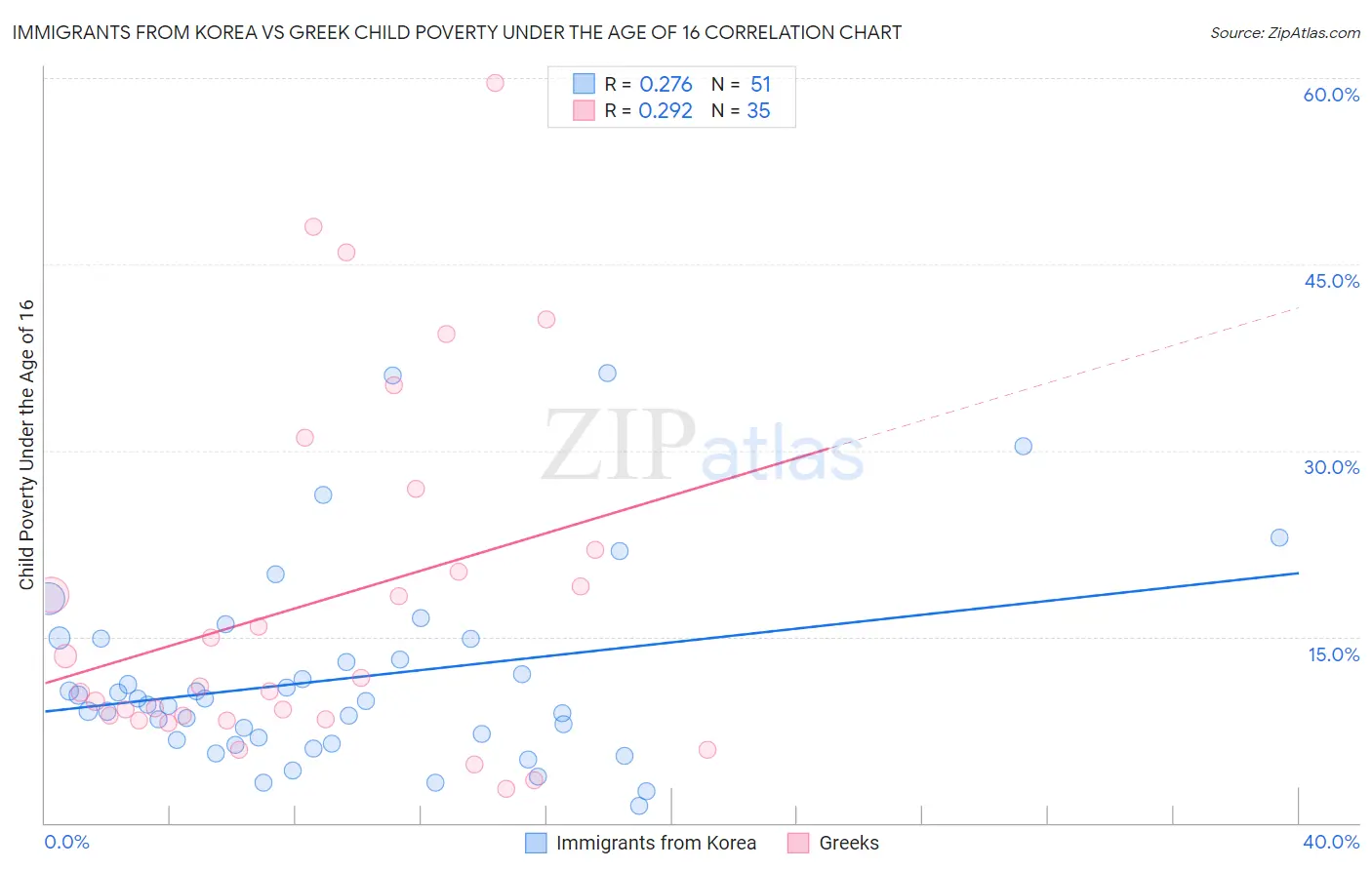 Immigrants from Korea vs Greek Child Poverty Under the Age of 16