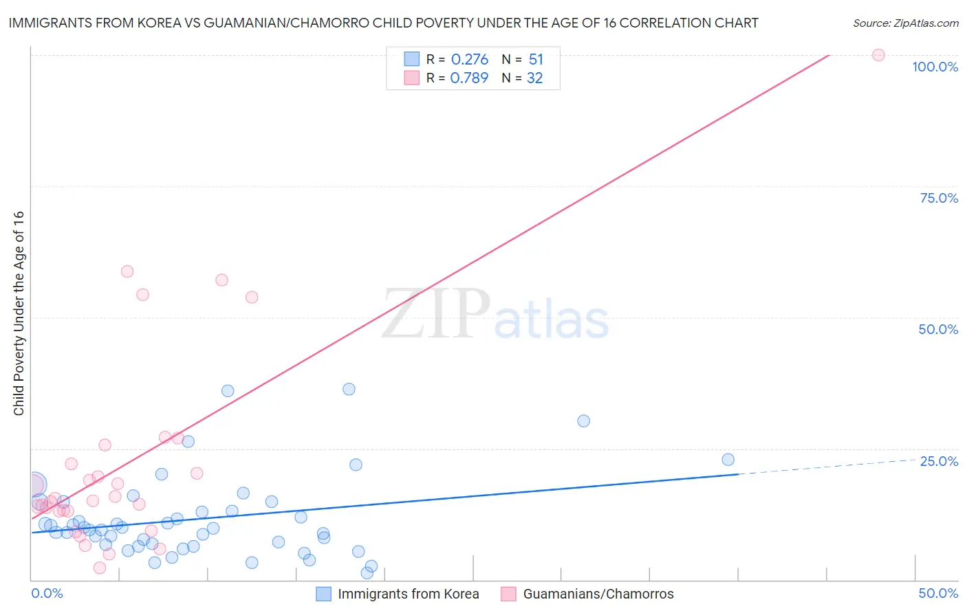 Immigrants from Korea vs Guamanian/Chamorro Child Poverty Under the Age of 16