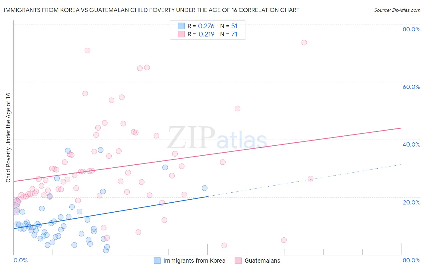Immigrants from Korea vs Guatemalan Child Poverty Under the Age of 16