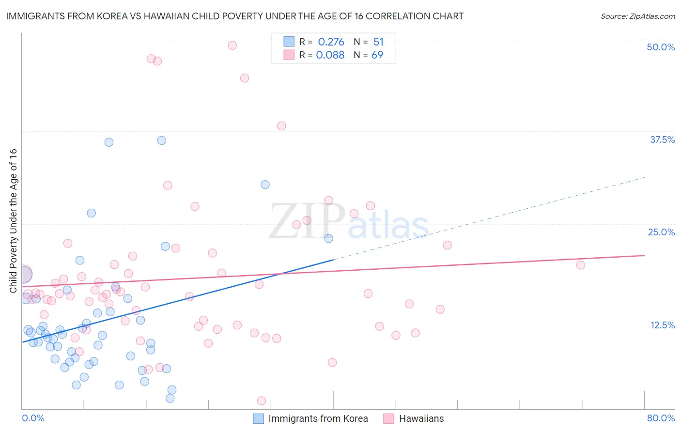 Immigrants from Korea vs Hawaiian Child Poverty Under the Age of 16