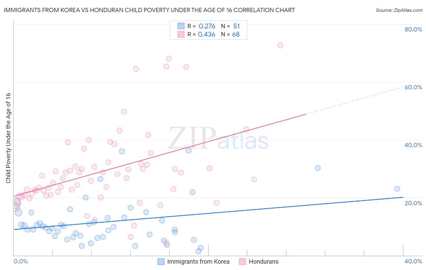 Immigrants from Korea vs Honduran Child Poverty Under the Age of 16