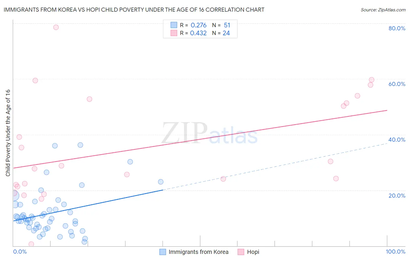 Immigrants from Korea vs Hopi Child Poverty Under the Age of 16