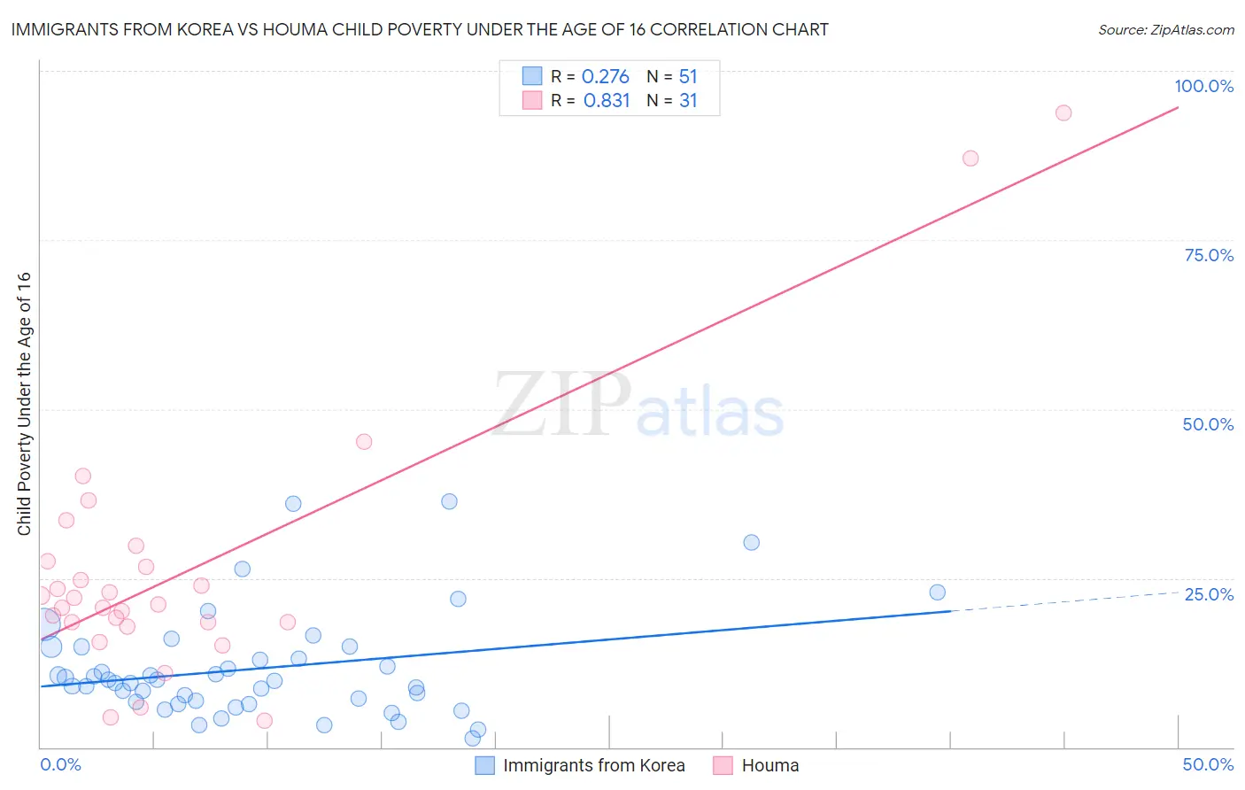 Immigrants from Korea vs Houma Child Poverty Under the Age of 16