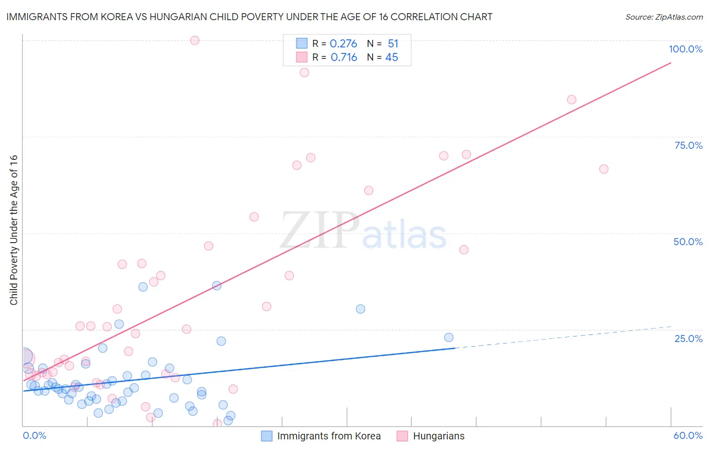 Immigrants from Korea vs Hungarian Child Poverty Under the Age of 16