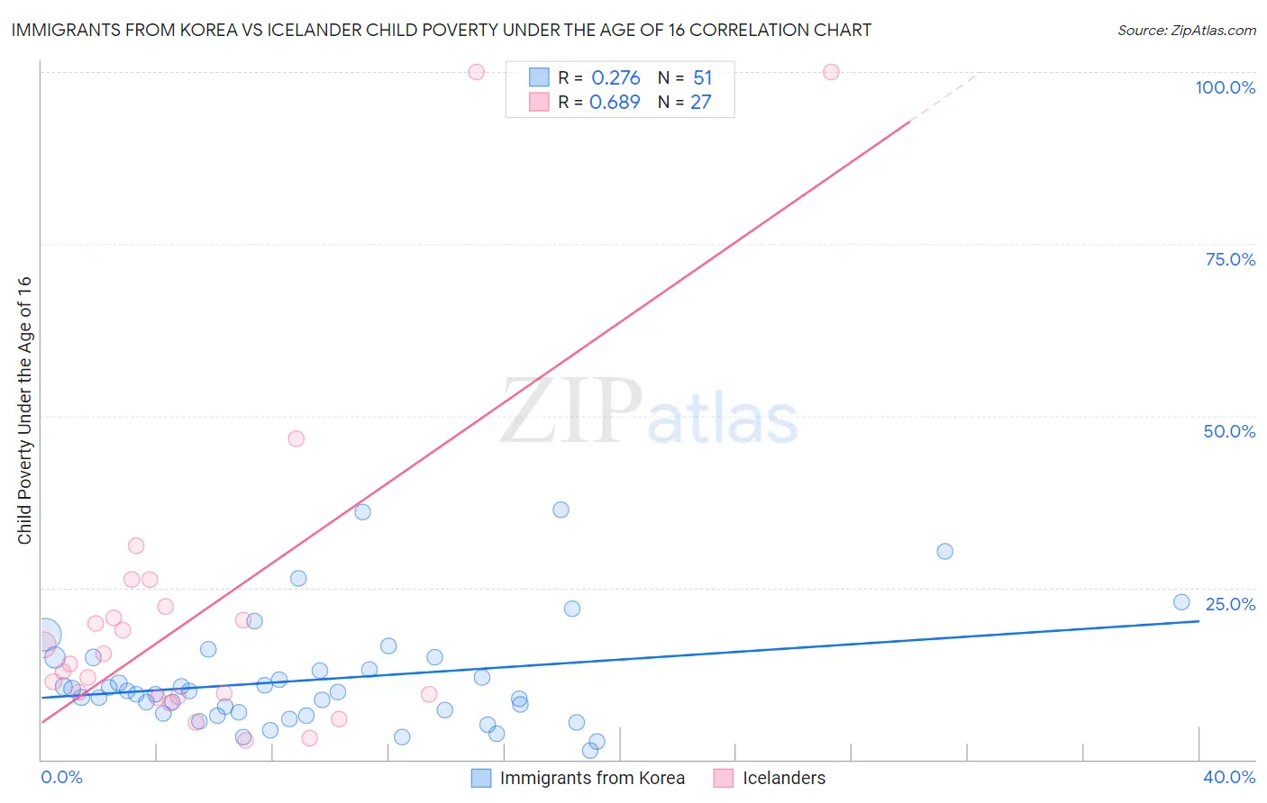 Immigrants from Korea vs Icelander Child Poverty Under the Age of 16