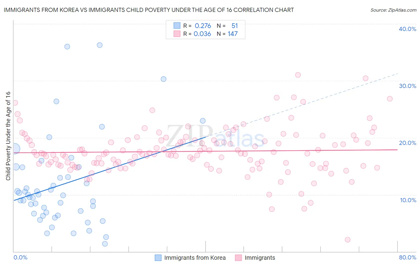 Immigrants from Korea vs Immigrants Child Poverty Under the Age of 16