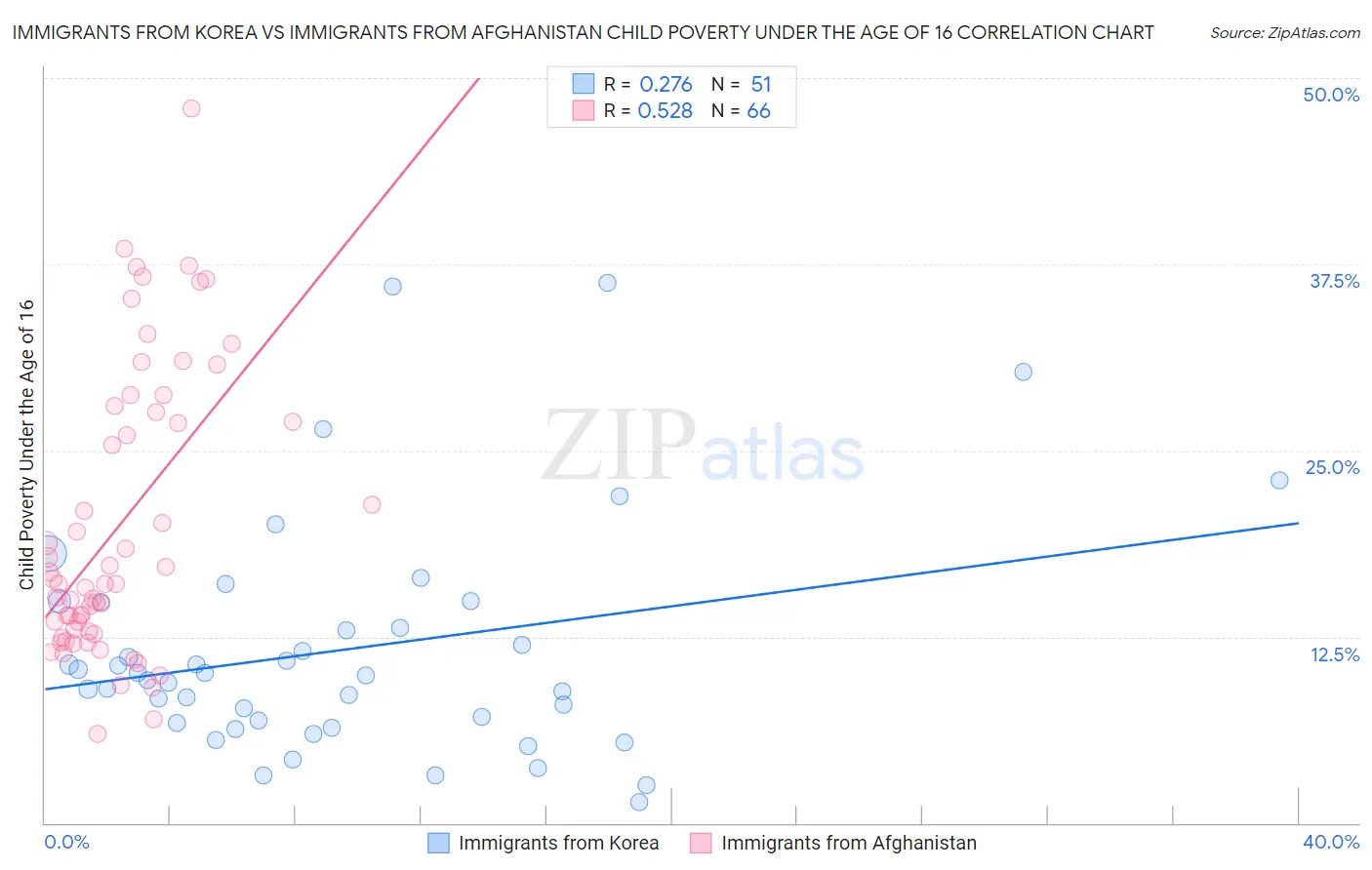 Immigrants from Korea vs Immigrants from Afghanistan Child Poverty Under the Age of 16