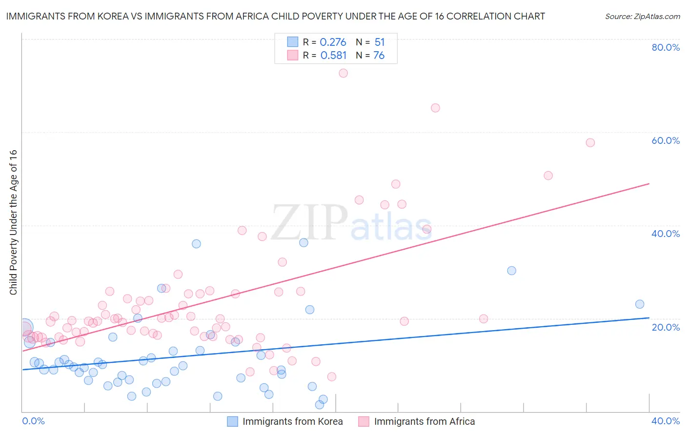 Immigrants from Korea vs Immigrants from Africa Child Poverty Under the Age of 16