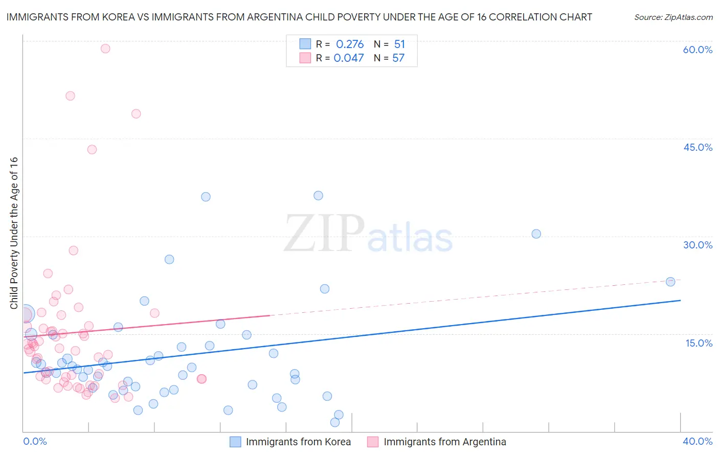 Immigrants from Korea vs Immigrants from Argentina Child Poverty Under the Age of 16