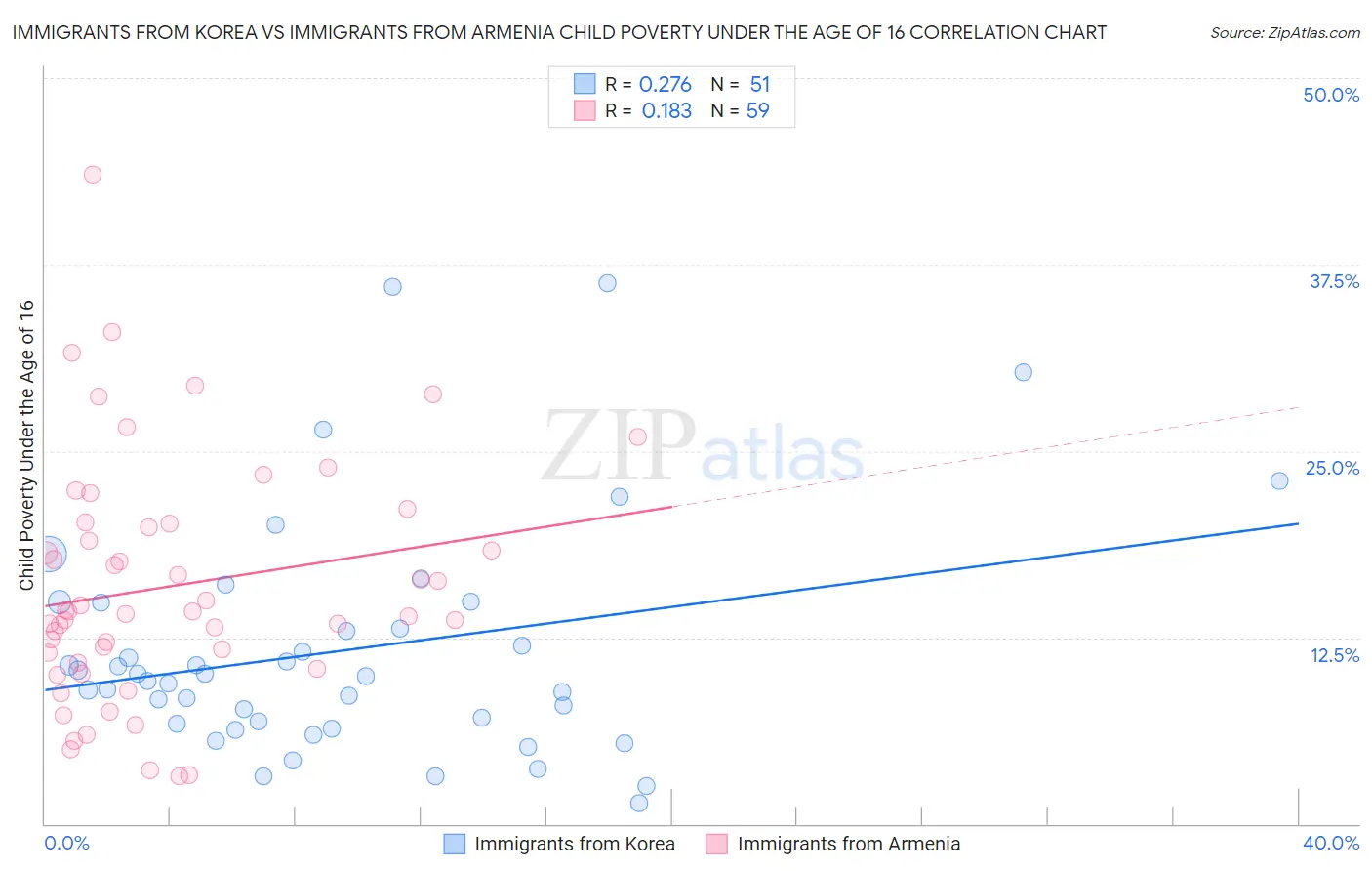 Immigrants from Korea vs Immigrants from Armenia Child Poverty Under the Age of 16