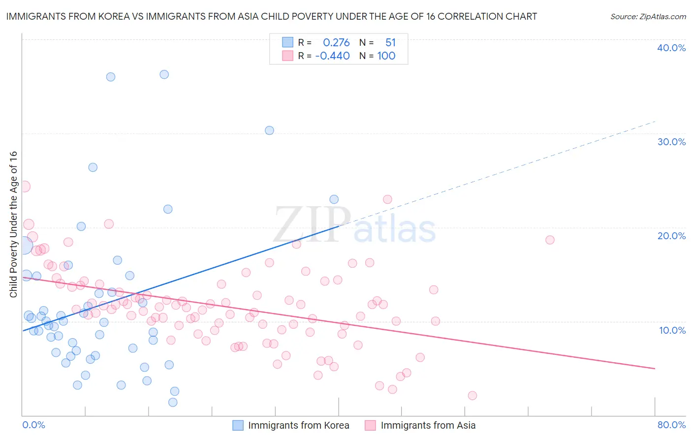 Immigrants from Korea vs Immigrants from Asia Child Poverty Under the Age of 16