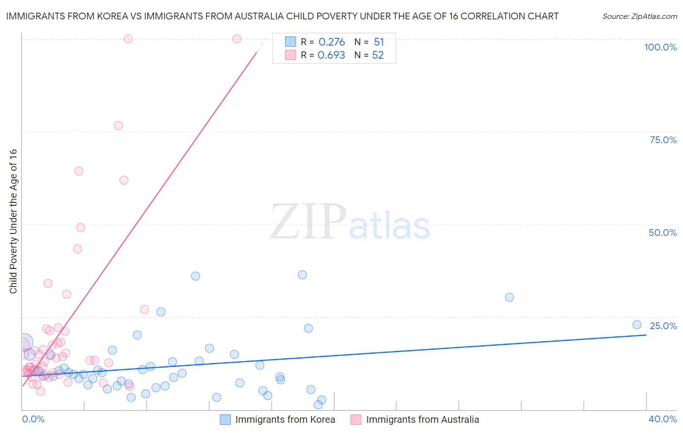 Immigrants from Korea vs Immigrants from Australia Child Poverty Under the Age of 16
