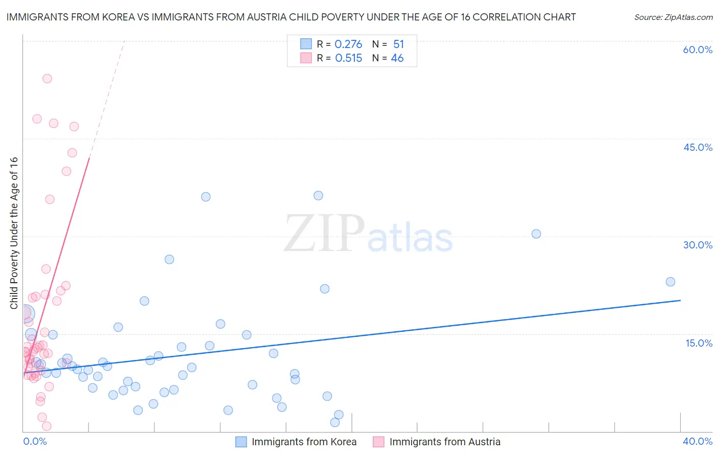 Immigrants from Korea vs Immigrants from Austria Child Poverty Under the Age of 16