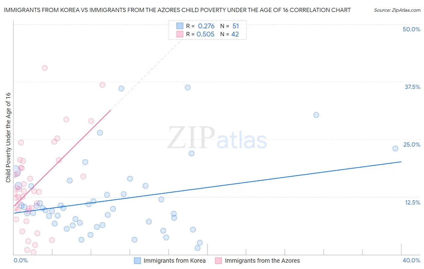 Immigrants from Korea vs Immigrants from the Azores Child Poverty Under the Age of 16