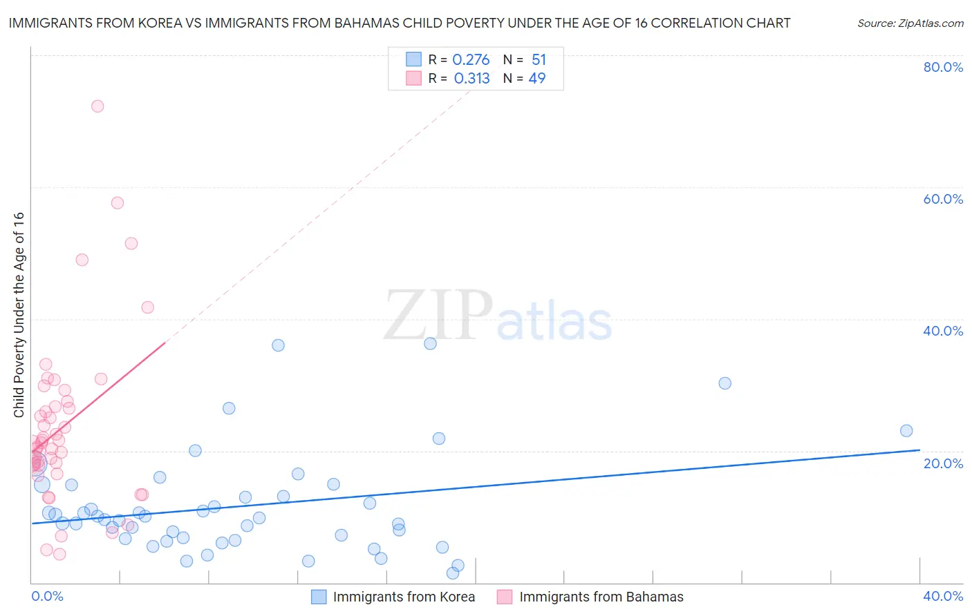 Immigrants from Korea vs Immigrants from Bahamas Child Poverty Under the Age of 16