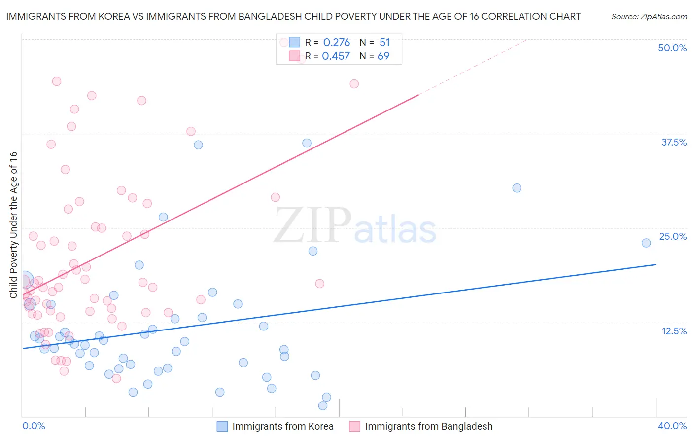 Immigrants from Korea vs Immigrants from Bangladesh Child Poverty Under the Age of 16