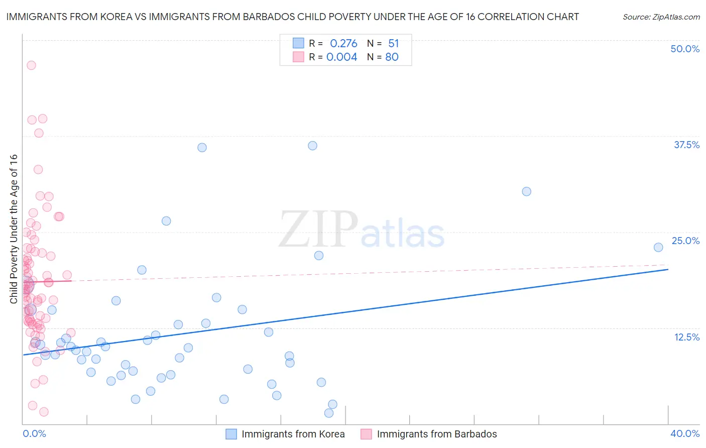 Immigrants from Korea vs Immigrants from Barbados Child Poverty Under the Age of 16