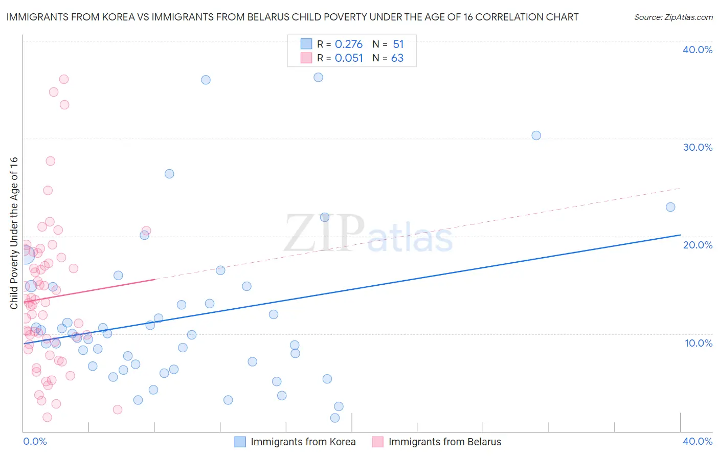 Immigrants from Korea vs Immigrants from Belarus Child Poverty Under the Age of 16