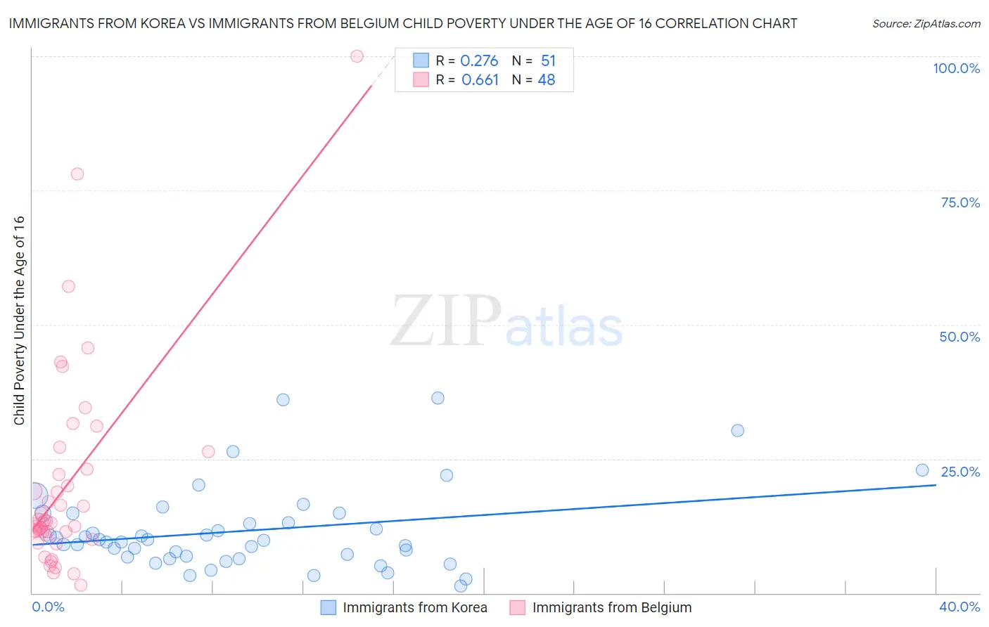 Immigrants from Korea vs Immigrants from Belgium Child Poverty Under the Age of 16