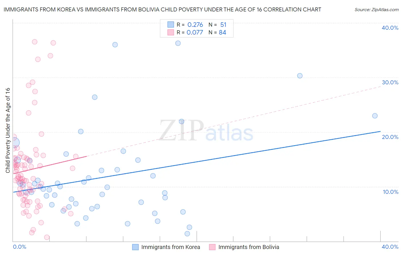 Immigrants from Korea vs Immigrants from Bolivia Child Poverty Under the Age of 16