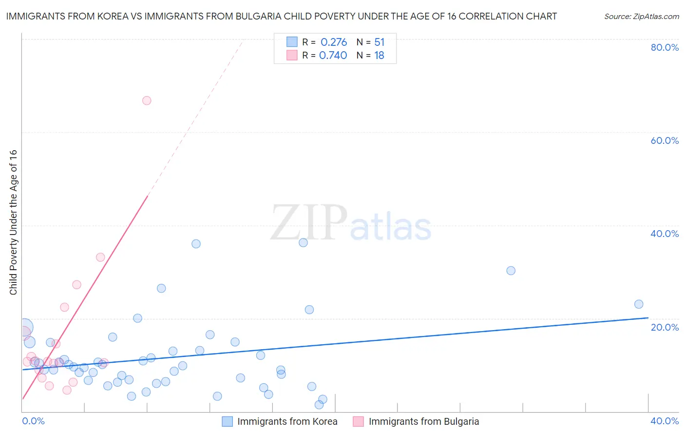 Immigrants from Korea vs Immigrants from Bulgaria Child Poverty Under the Age of 16