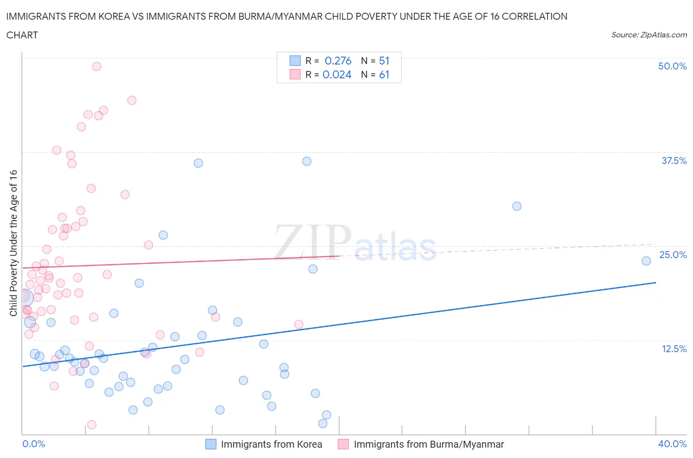 Immigrants from Korea vs Immigrants from Burma/Myanmar Child Poverty Under the Age of 16