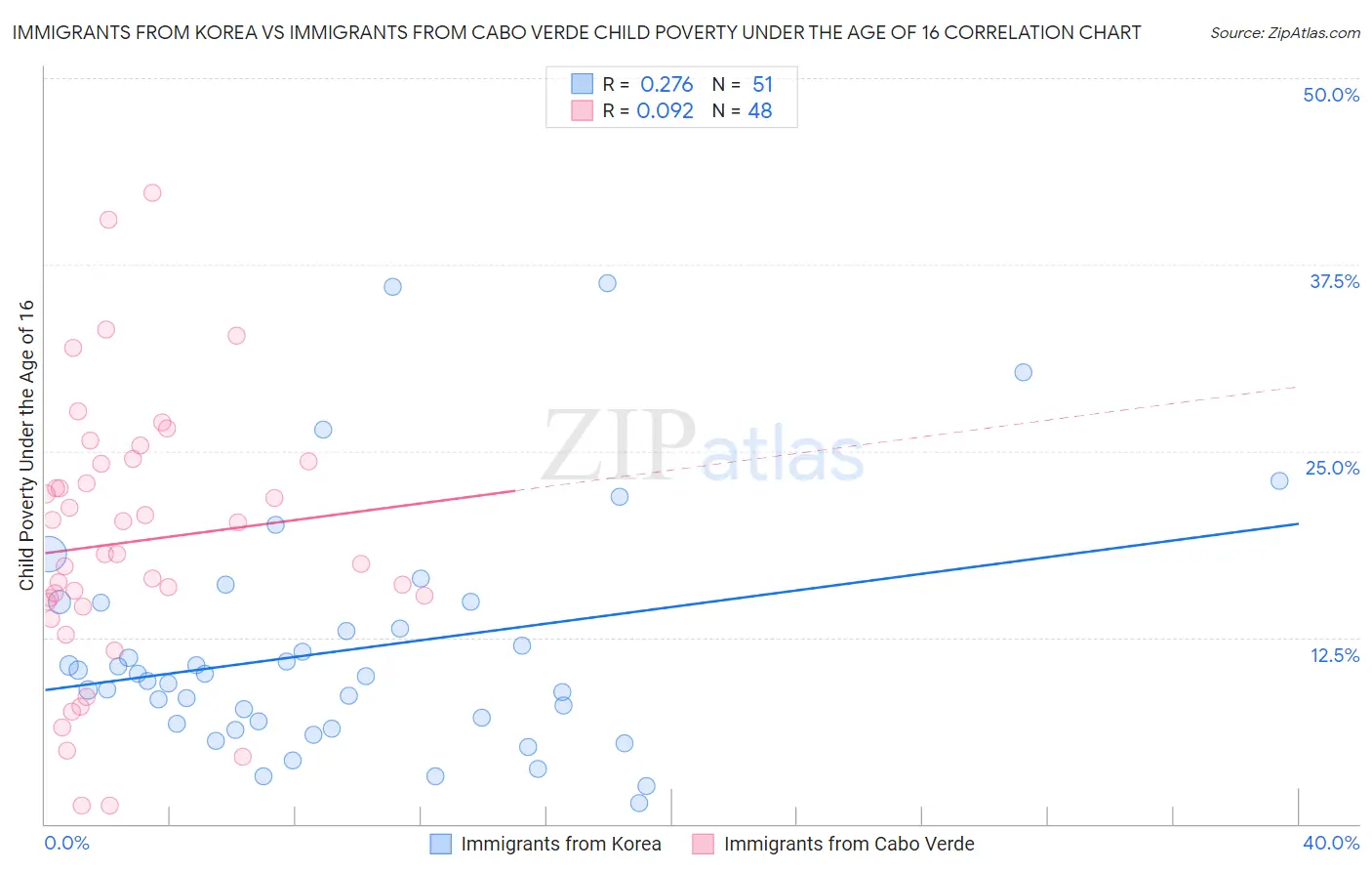 Immigrants from Korea vs Immigrants from Cabo Verde Child Poverty Under the Age of 16