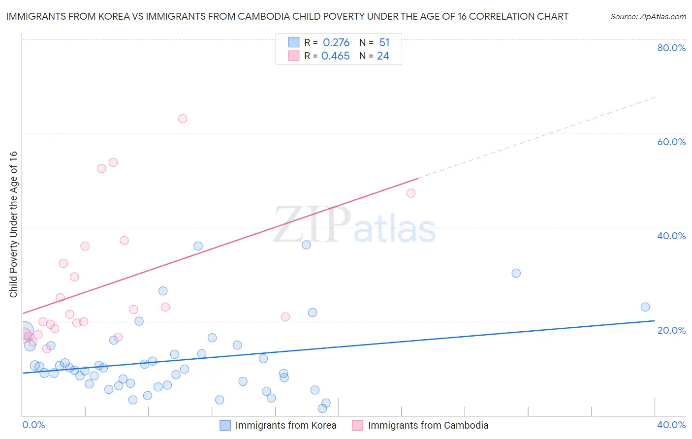 Immigrants from Korea vs Immigrants from Cambodia Child Poverty Under the Age of 16