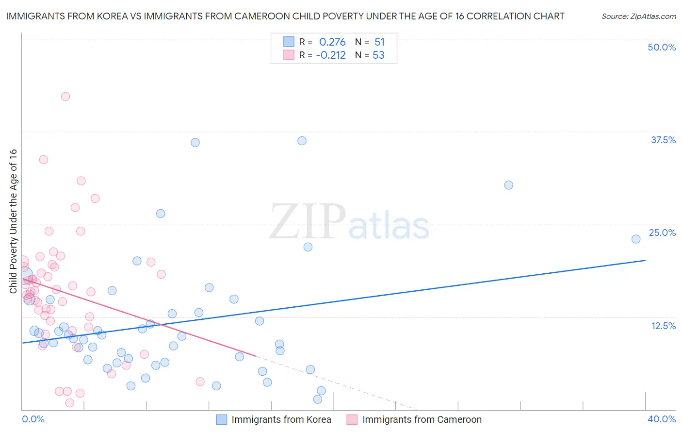 Immigrants from Korea vs Immigrants from Cameroon Child Poverty Under the Age of 16