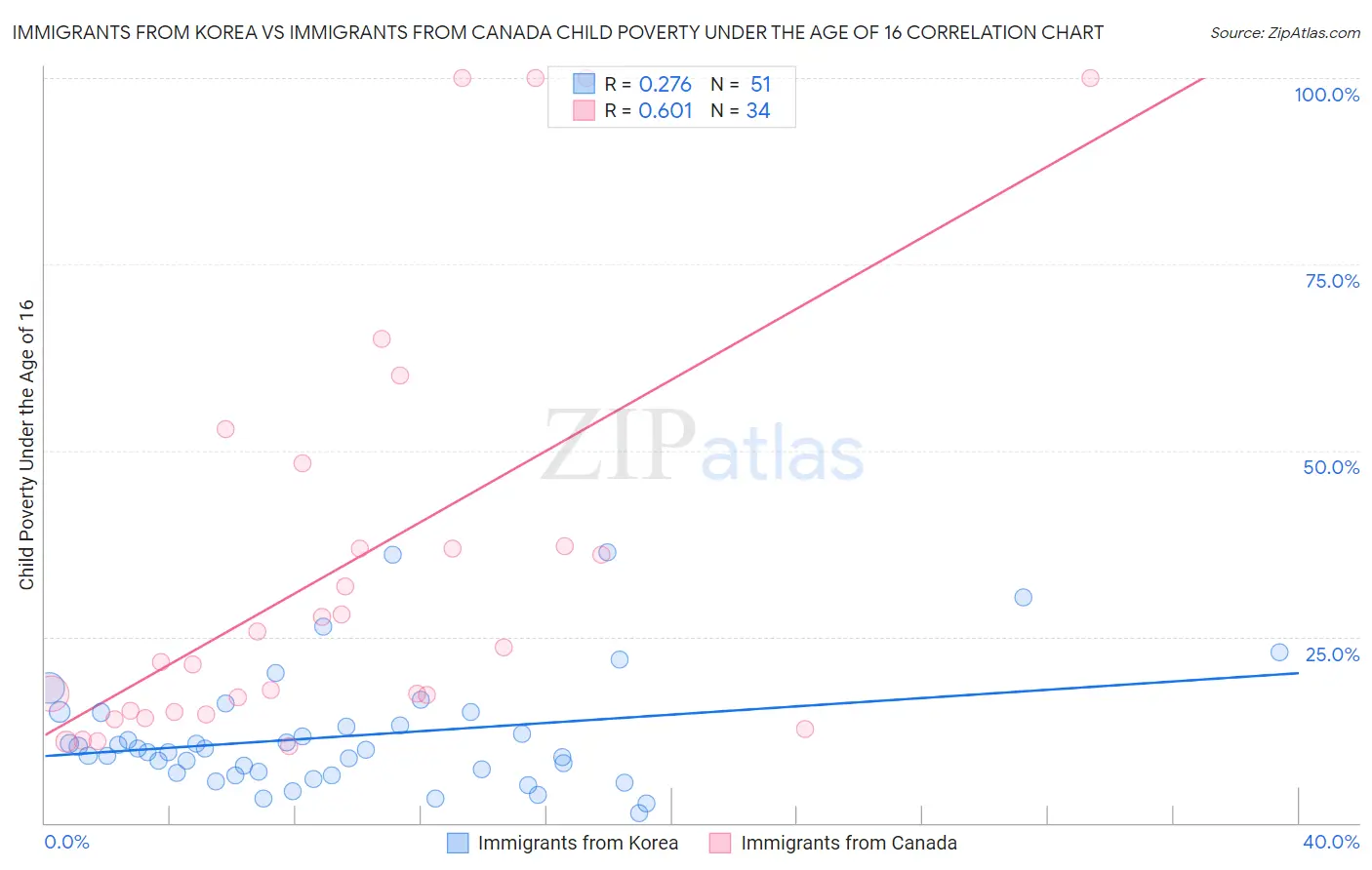 Immigrants from Korea vs Immigrants from Canada Child Poverty Under the Age of 16