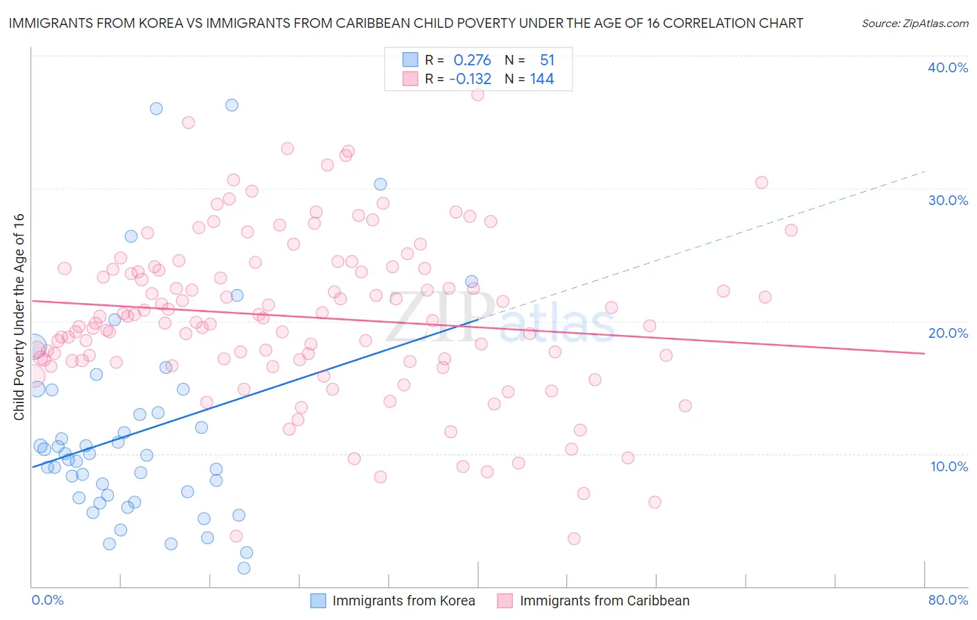 Immigrants from Korea vs Immigrants from Caribbean Child Poverty Under the Age of 16