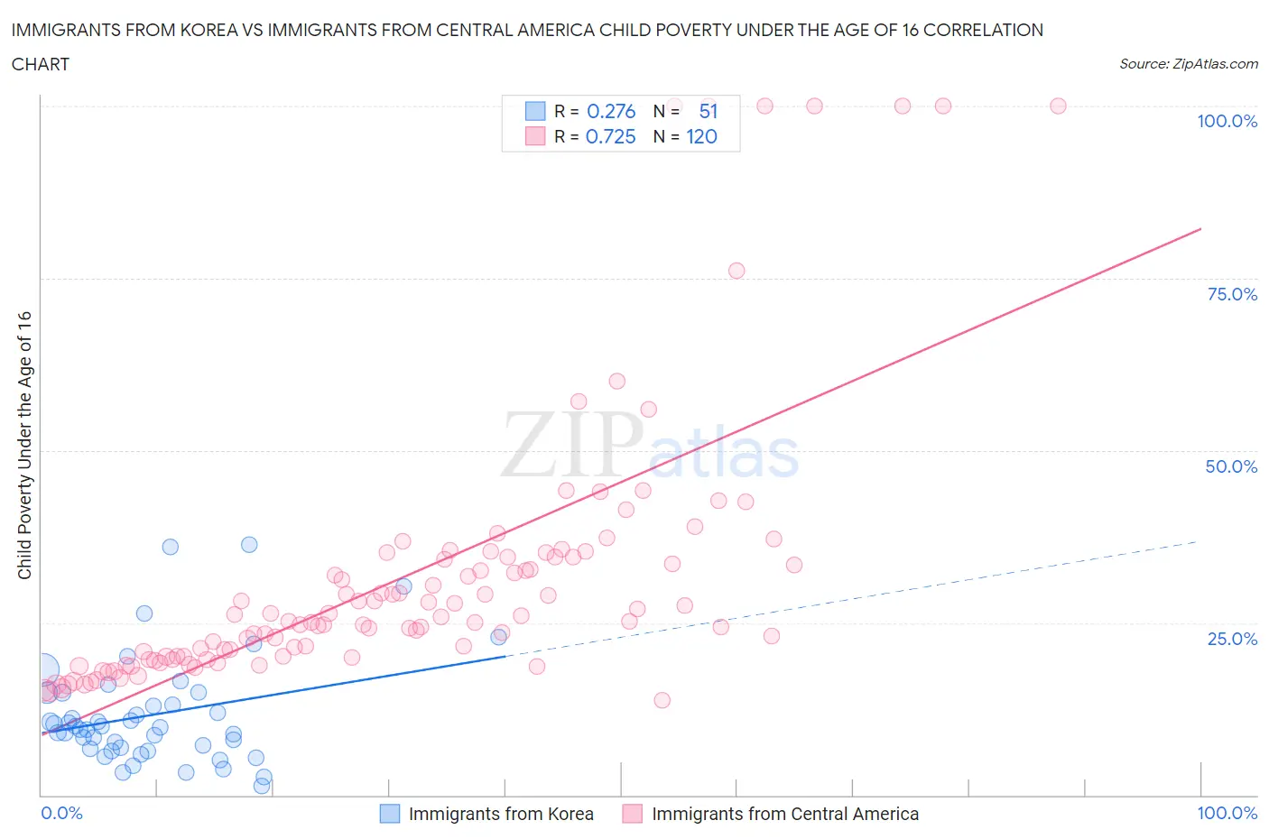 Immigrants from Korea vs Immigrants from Central America Child Poverty Under the Age of 16
