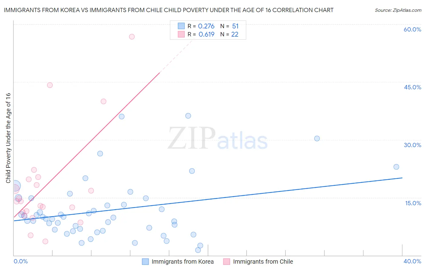 Immigrants from Korea vs Immigrants from Chile Child Poverty Under the Age of 16
